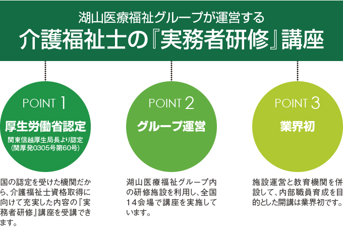 湖山医療福祉グループが運営する介護福祉の『実務者研修』講座